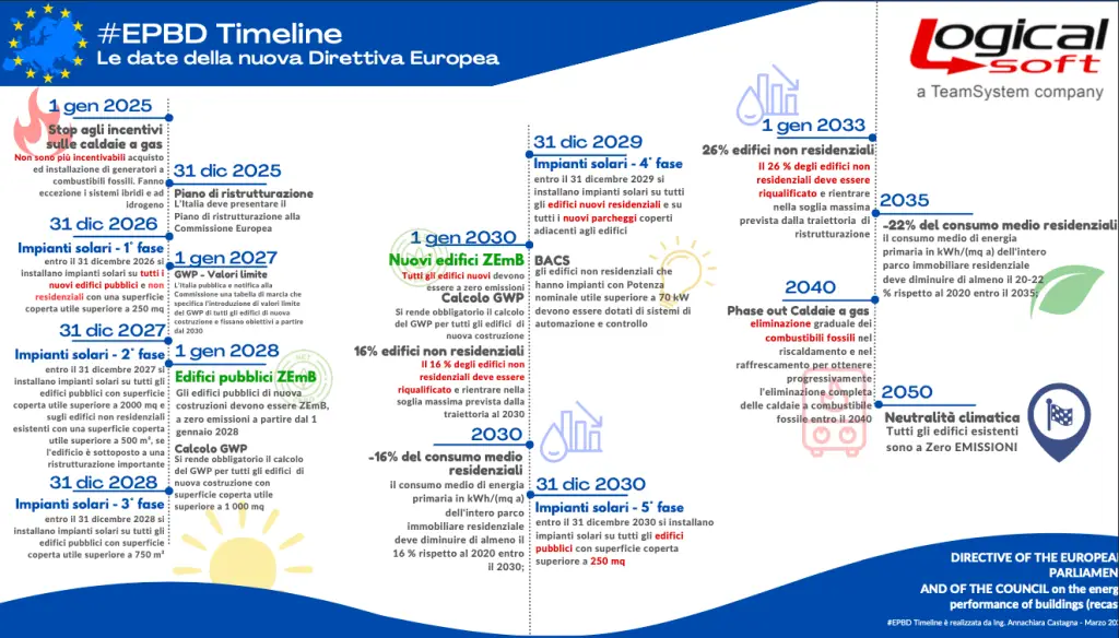 timeline EPBD